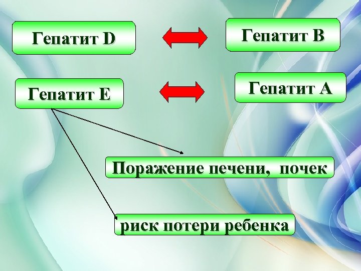 Гепатит D Гепатит E Гепатит В Гепатит А Поражение печени, почек риск потери ребенка