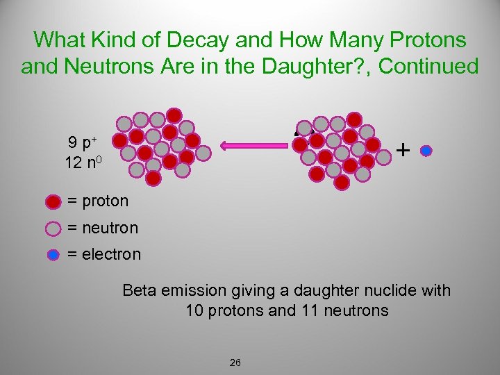 What Kind of Decay and How Many Protons and Neutrons Are in the Daughter?