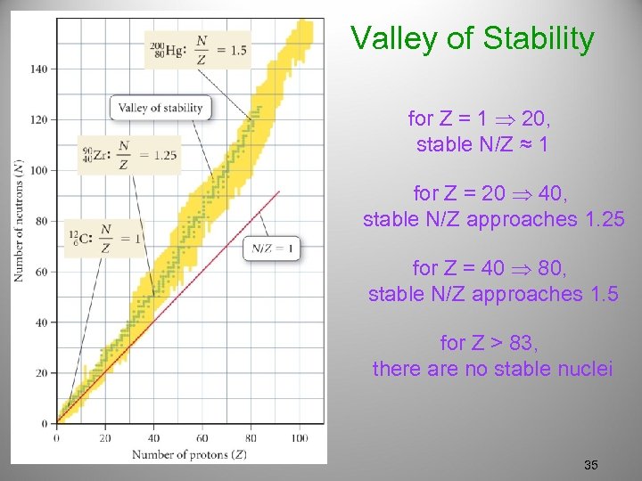 Valley of Stability for Z = 1 20, stable N/Z ≈ 1 for Z