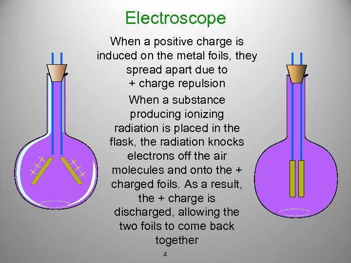 ++ + Electroscope When a positive charge is induced on the metal foils, they