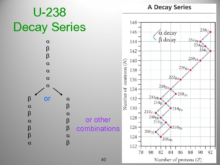 U-238 Decay Series or other combinations 40 
