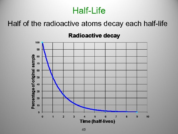 Half-Life Half of the radioactive atoms decay each half-life 45 