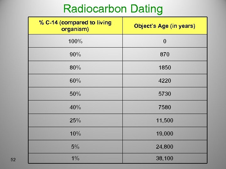 Radiocarbon Dating % C-14 (compared to living organism) 100% 0 90% 870 80% 1850