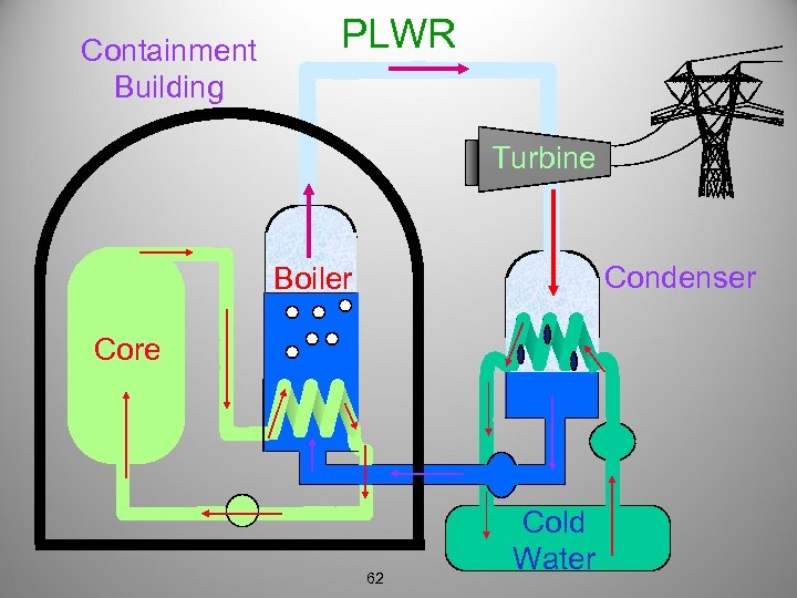 Containment Building PLWR Turbine Condenser Boiler Core 62 Cold Water 