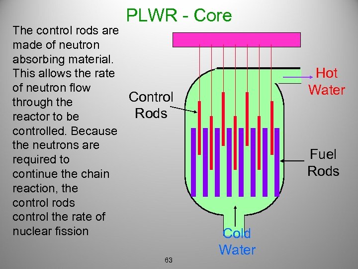 PLWR - Core The control rods are made of neutron absorbing material. This allows