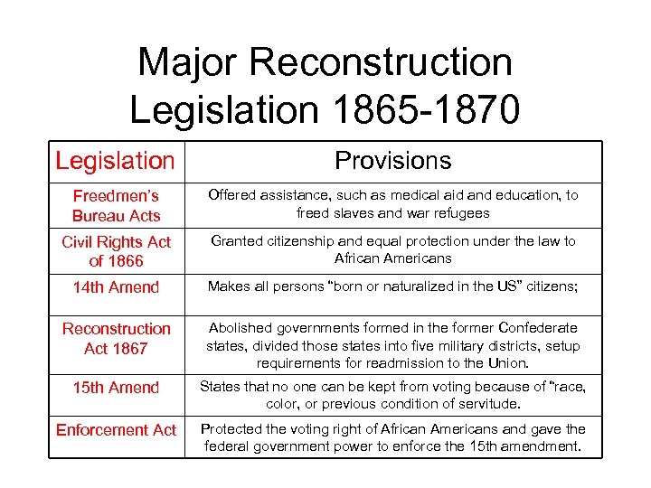 Major Reconstruction Legislation 1865 -1870 Legislation Provisions Freedmen’s Bureau Acts Offered assistance, such as