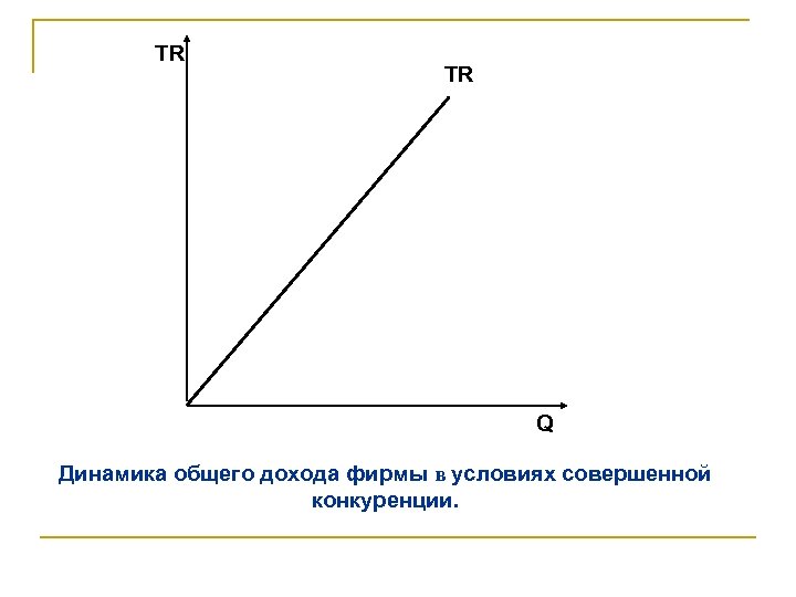 ТR TR Q Динамика общего дохода фирмы в условиях совершенной конкуренции. 