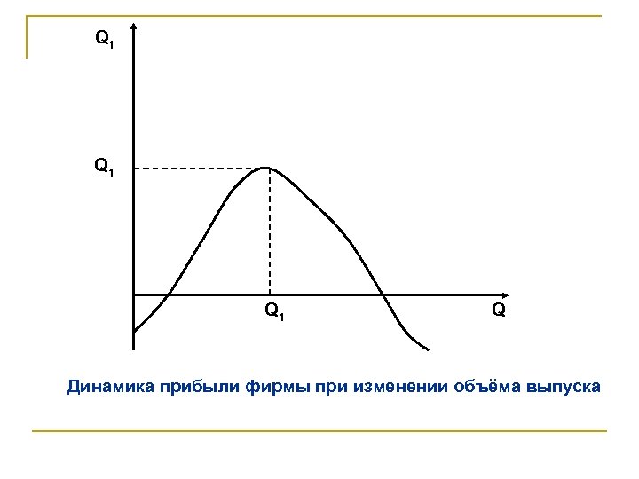 Q 1 Q 1 Q Динамика прибыли фирмы при изменении объёма выпуска 