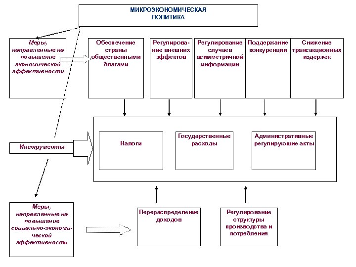 МИКРОЭКОНОМИЧЕСКАЯ ПОЛИТИКА Меры, направленные на повышение экономической эффективности Инструменты Меры, направленные на повышение социально-экономической