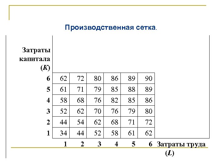 Производственная сетка. Затраты капитала (К) 6 5 4 3 2 1 62 61 58