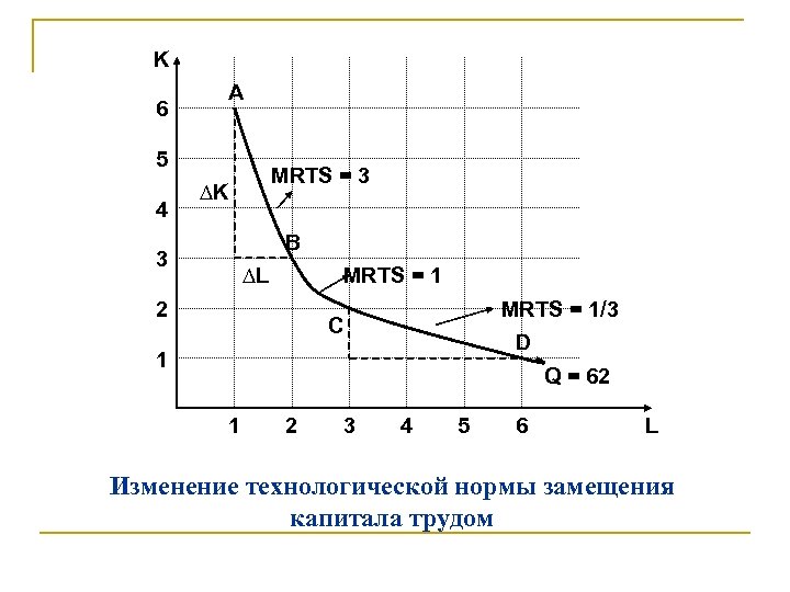 K 6 А 5 4 MRTS = 3 ∆K В 3 ∆L MRTS =