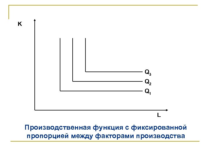 K Q 3 Q 2 Q 1 L Производственная функция с фиксированной пропорцией между