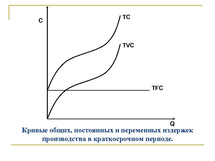 C TC TVC TFC Q Кривые общих, постоянных и переменных издержек производства в краткосрочном