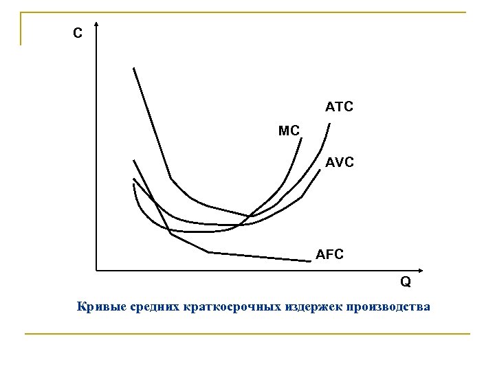 C ATC MC AVC AFC Q Кривые средних краткосрочных издержек производства 