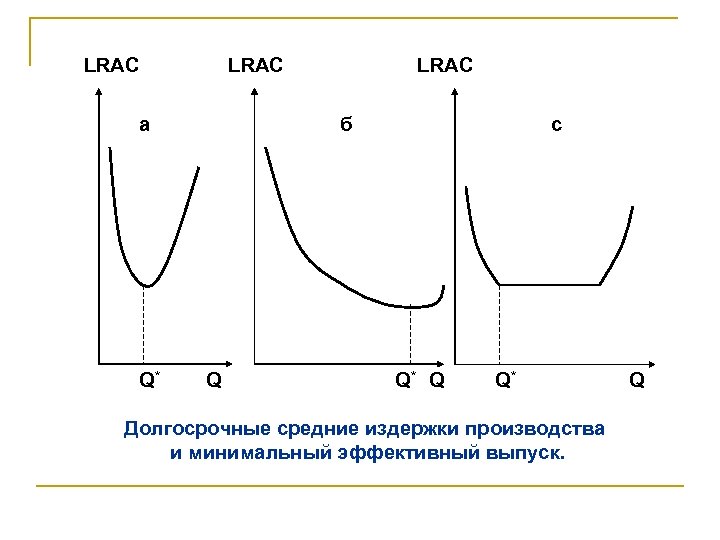 LRAC а Q* LRAC б Q с Q* Q Q* Долгосрочные средние издержки производства