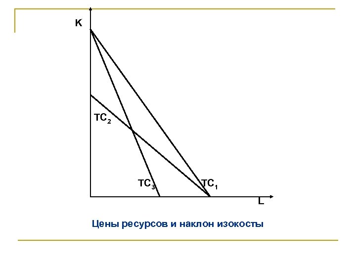K ТС 2 ТС 3 ТС 1 L Цены ресурсов и наклон изокосты 