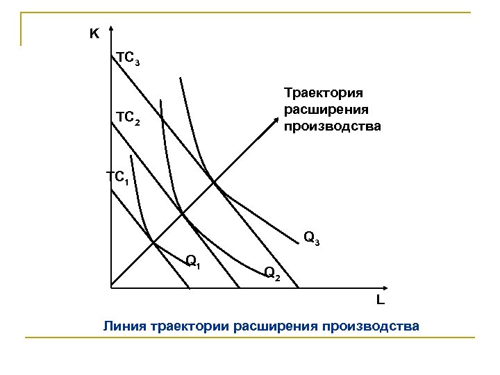 K ТС 3 Траектория расширения производства ТС 2 ТС 1 Q 3 Q 1