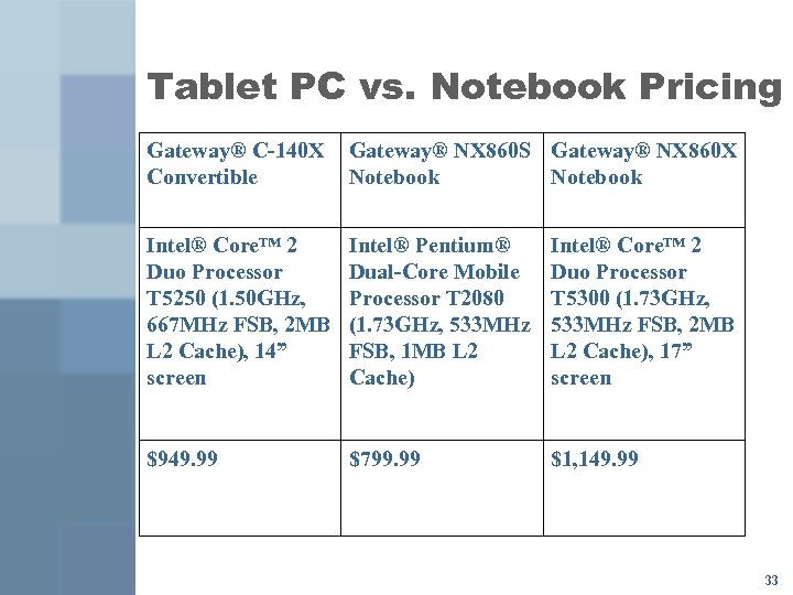 Tablet PC vs. Notebook Pricing Gateway® C-140 X Convertible Gateway® NX 860 S Gateway®