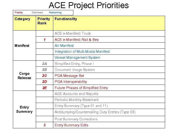 ACE Project Priorities Priority Delivered Category Remaining Priority Rank Functionality ACE e-Manifest: Truck 1