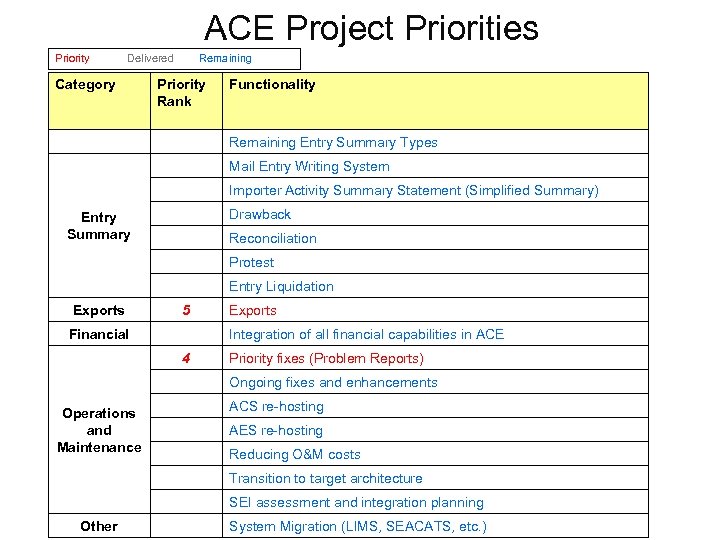 ACE Project Priorities Priority Delivered Category Remaining Priority Rank Functionality Remaining Entry Summary Types