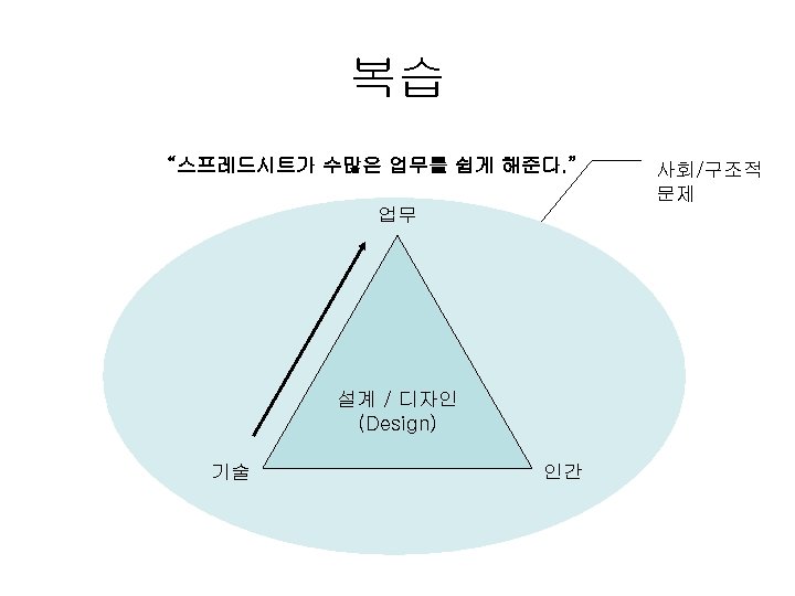 복습 “스프레드시트가 수많은 업무를 쉽게 해준다. ” 업무 설계 / 디자인 (Design) 기술 인간