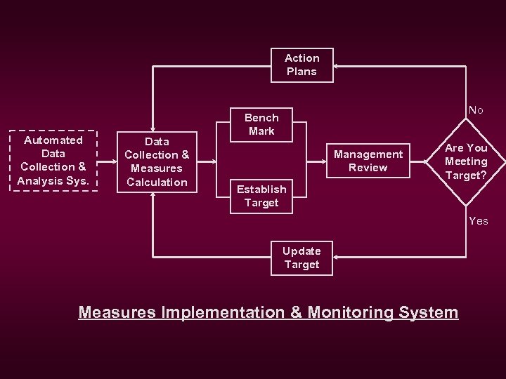 Action Plans Automated Data Collection & Analysis Sys. Data Collection & Measures Calculation No