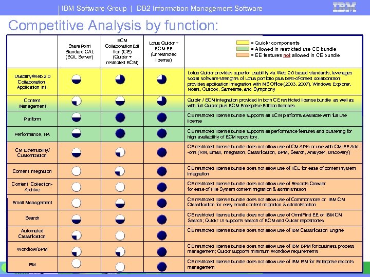 IBM Software Group | DB 2 Information Management Software Competitive Analysis by function: Share.
