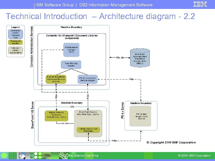 IBM Software Group | DB 2 Information Management Software Technical Introduction – Architecture diagram