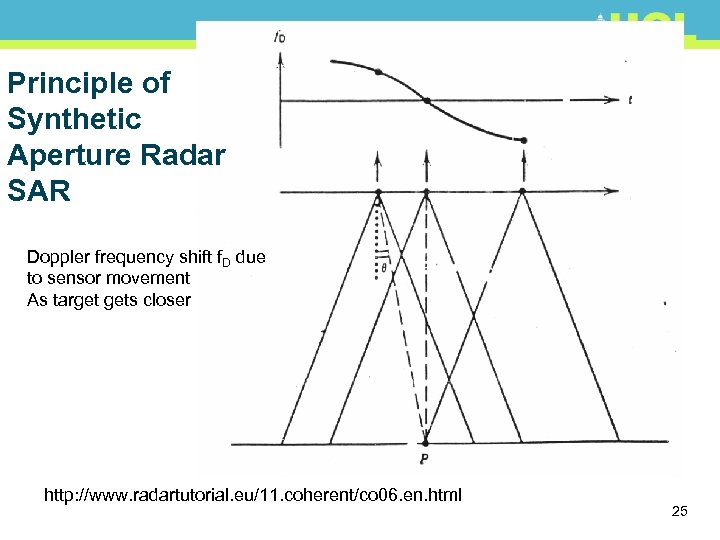 Principle of Synthetic Aperture Radar SAR Doppler frequency shift f. D due to sensor