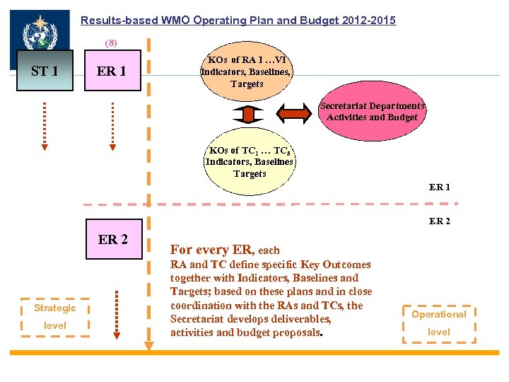 Results-based WMO Operating Plan and Budget 2012 -2015 (5) ST 1 (8) ER 1