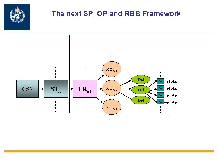 The next SP, OP and RBB Framework KOn 11 Del GSN STn ERn 1