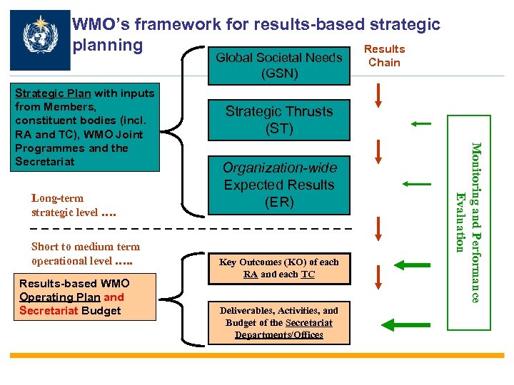WMO’s framework for results-based strategic planning Results Global Societal Needs (GSN) Long-term strategic level