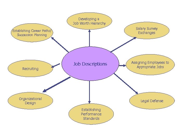 Developing a Job Worth Hierarchy Salary Survey Exchanges Establishing Career Paths/ Succession Planning Recruiting