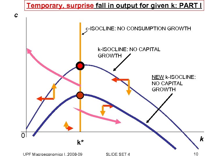 Temporary, surprise fall in output for given k: PART I c c-ISOCLINE: NO CONSUMPTION