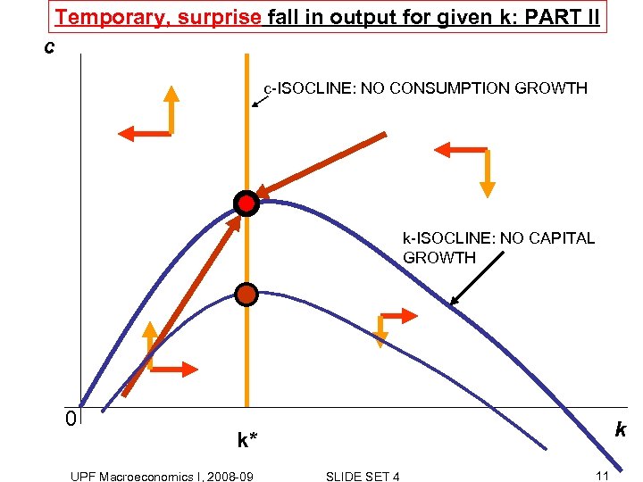 Temporary, surprise fall in output for given k: PART II c c-ISOCLINE: NO CONSUMPTION
