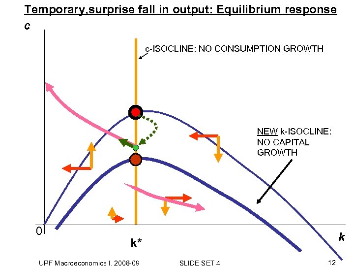 Temporary, surprise fall in output: Equilibrium response c c-ISOCLINE: NO CONSUMPTION GROWTH NEW k-ISOCLINE: