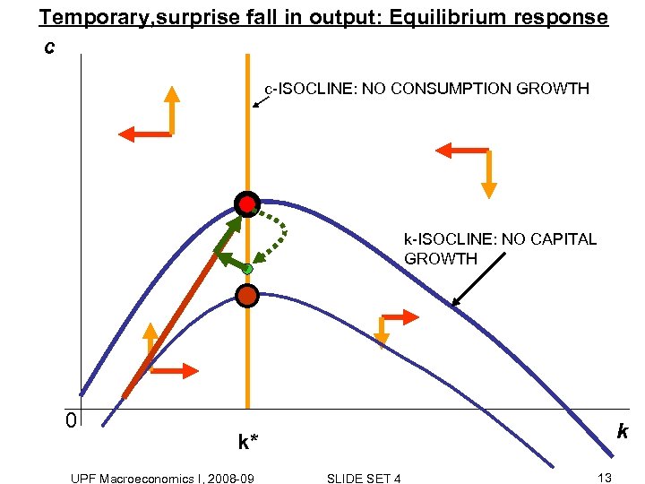 Temporary, surprise fall in output: Equilibrium response c c-ISOCLINE: NO CONSUMPTION GROWTH k-ISOCLINE: NO