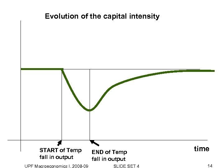 Evolution of the capital intensity START of Temp fall in output UPF Macroeconomics I,