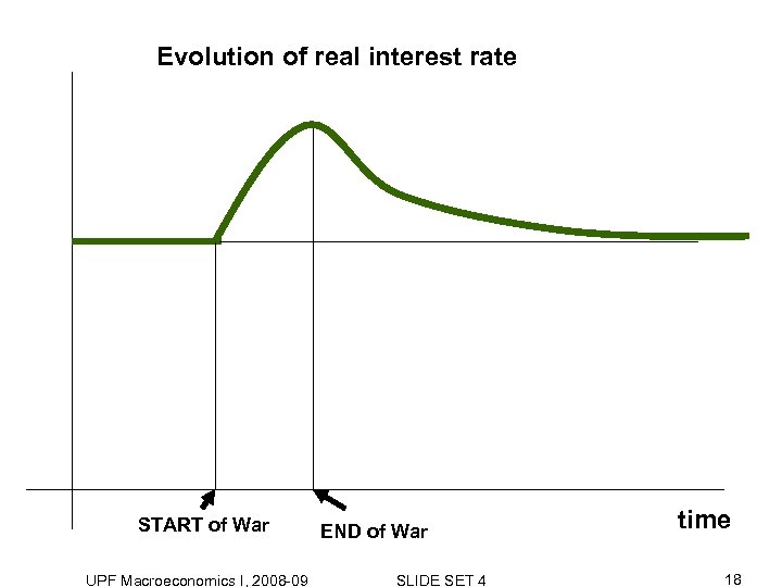 Evolution of real interest rate START of War UPF Macroeconomics I, 2008 -09 END