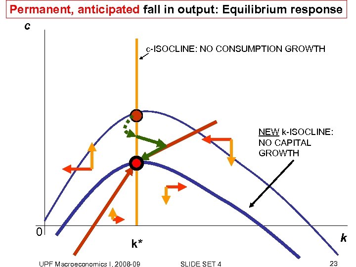 Permanent, anticipated fall in output: Equilibrium response c c-ISOCLINE: NO CONSUMPTION GROWTH NEW k-ISOCLINE:
