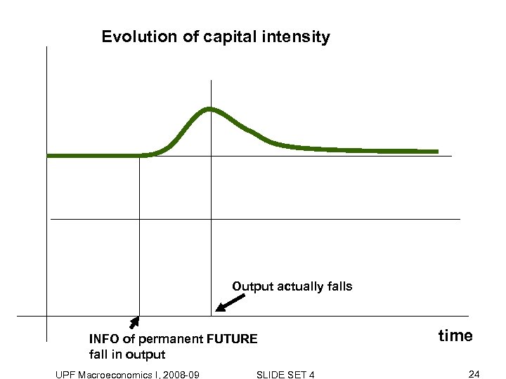 Evolution of capital intensity Output actually falls INFO of permanent FUTURE fall in output