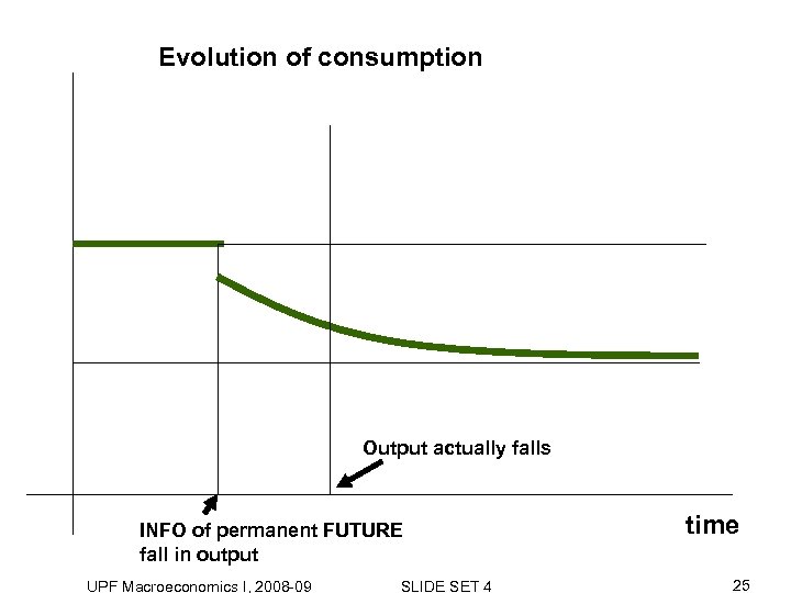 Evolution of consumption Output actually falls INFO of permanent FUTURE fall in output UPF