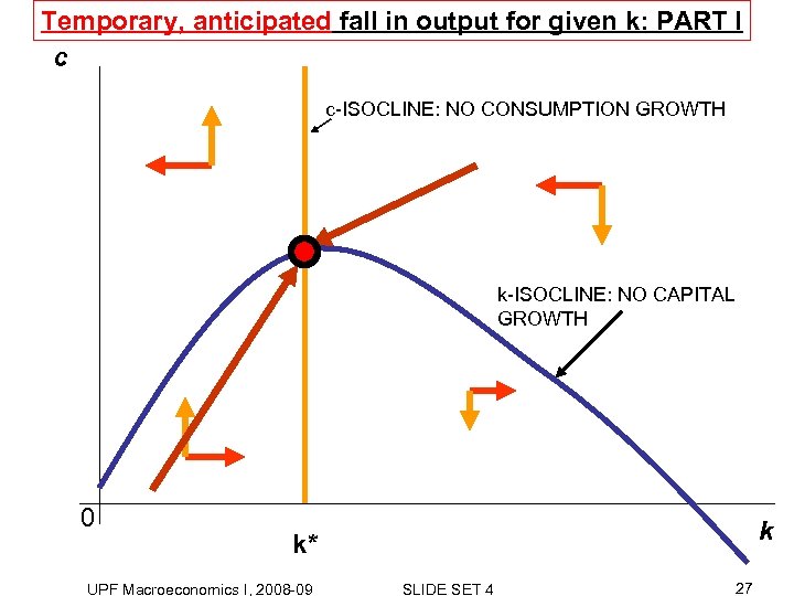 Temporary, anticipated fall in output for given k: PART I c c-ISOCLINE: NO CONSUMPTION