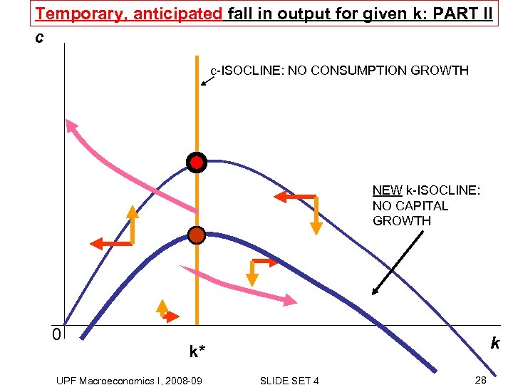 Temporary, anticipated fall in output for given k: PART II c c-ISOCLINE: NO CONSUMPTION