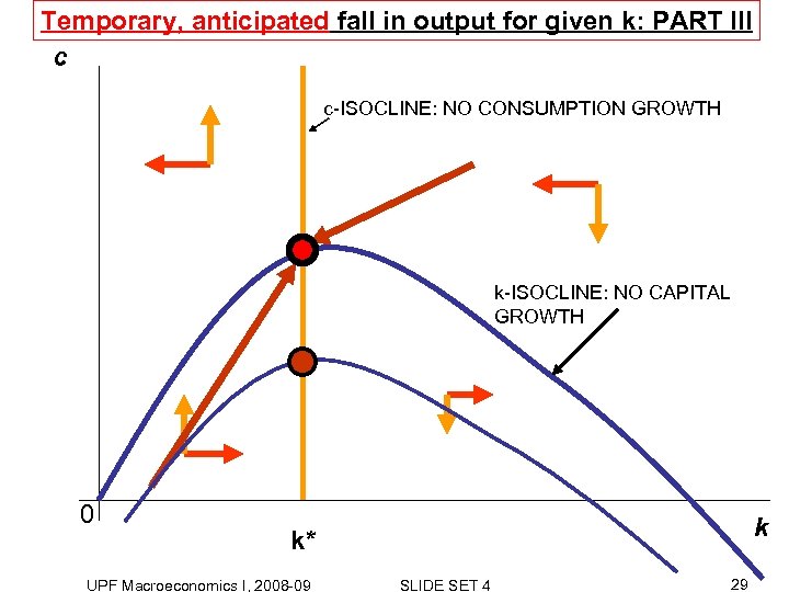 Temporary, anticipated fall in output for given k: PART III c c-ISOCLINE: NO CONSUMPTION