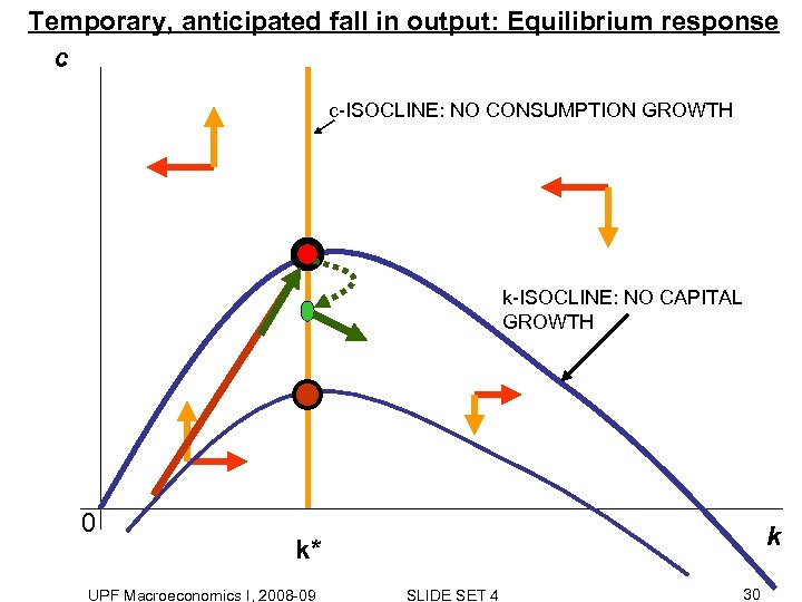 Temporary, anticipated fall in output: Equilibrium response c c-ISOCLINE: NO CONSUMPTION GROWTH k-ISOCLINE: NO