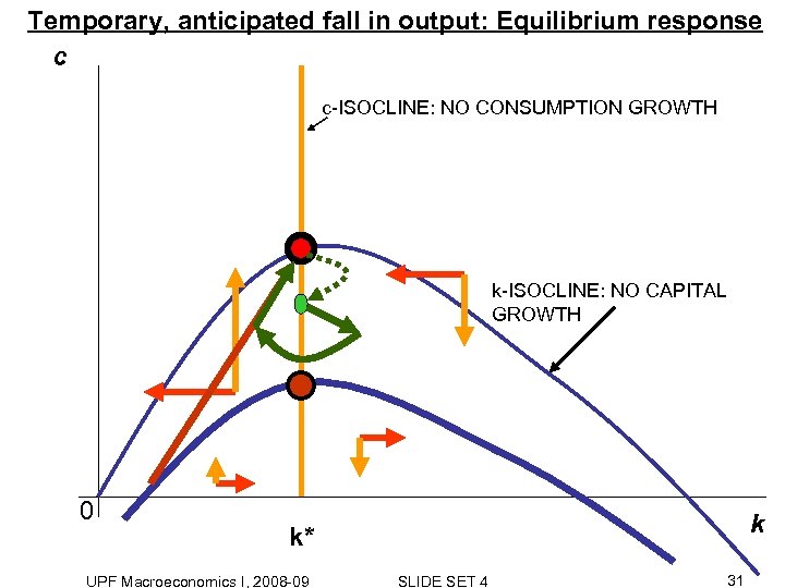 Temporary, anticipated fall in output: Equilibrium response c c-ISOCLINE: NO CONSUMPTION GROWTH k-ISOCLINE: NO