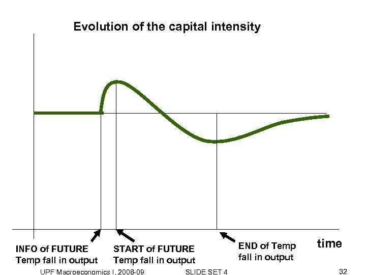 Evolution of the capital intensity INFO of FUTURE Temp fall in output START of
