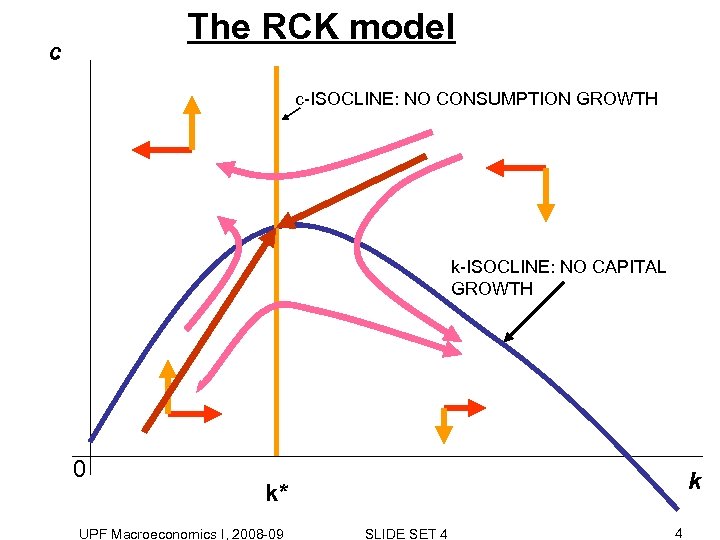 The RCK model c c-ISOCLINE: NO CONSUMPTION GROWTH k-ISOCLINE: NO CAPITAL GROWTH 0 k