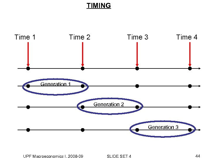 TIMING Time 1 Time 2 Time 3 Time 4 Generation 1 Generation 2 Generation